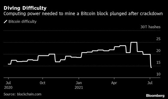 Bitcoin Miners Thwarted by Data Center Crunch