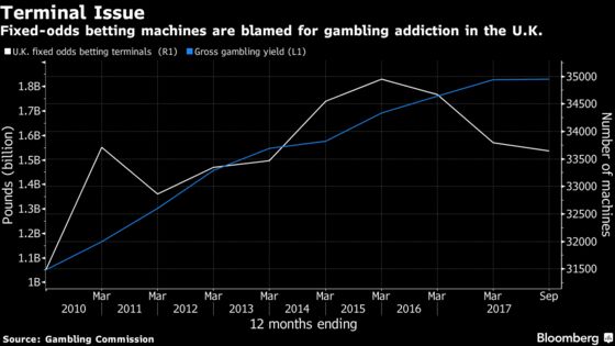 Hammond Faces U.K. Budget Defeat Over Gaming Machine Stake Limit