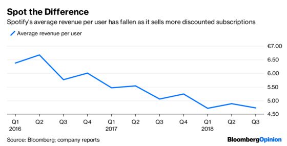 Spotify Dances to a Slow Waltz in an Up-Tempo World