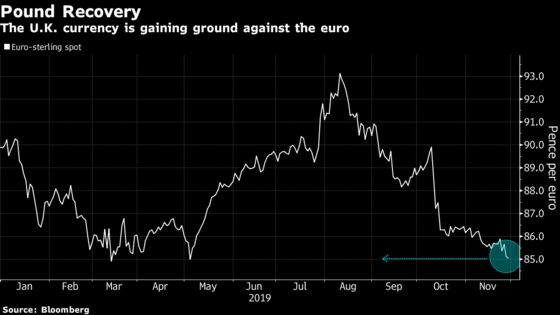 Pound’s Winning Streak Against Euro Gains Fuel on Election Poll