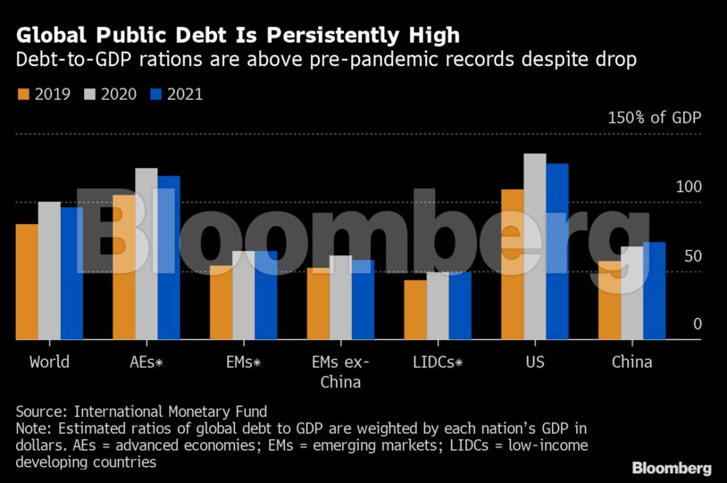 Global Public Debt Is Persistently High | Debt-to-GDP rations are above pre-pandemic records despite drop