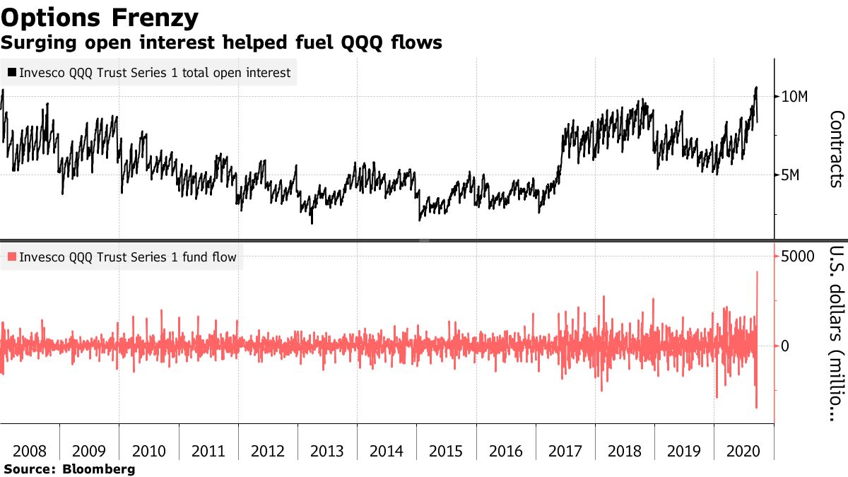 Surging open interest helped fuel QQQ flows