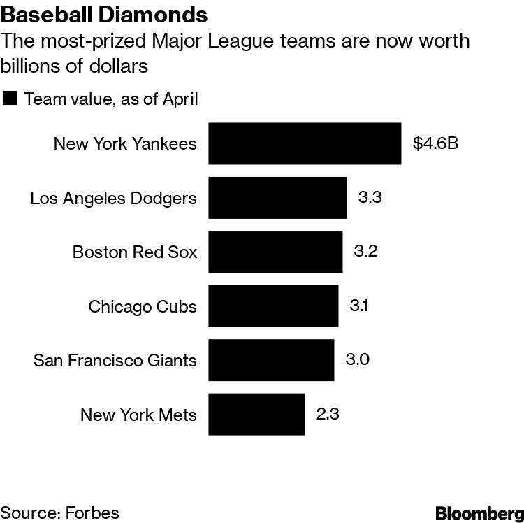 Investors Get Path to Buy Into Major League Baseball Teams - Bloomberg