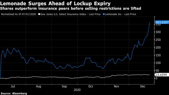 Lemonade Falls With Lockup to Expire After Year’s Best IPO
