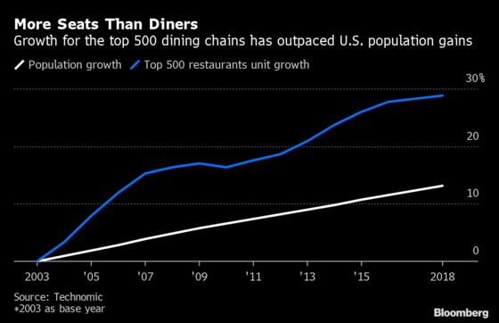 Eating Out May Never Be the Same in U.S.