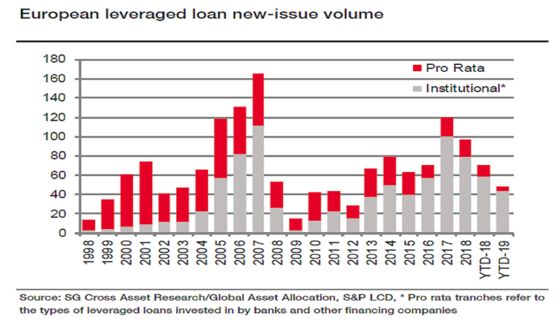‘Absurd’ Negative Yields Spark Risky-Loan Grab by Investors