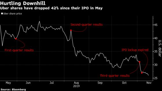 Uber Shares Have the Potential to Double, Barclays Says