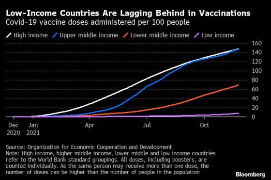 It Would Cost $50 Billion to Vaccinate the World, OECD Says