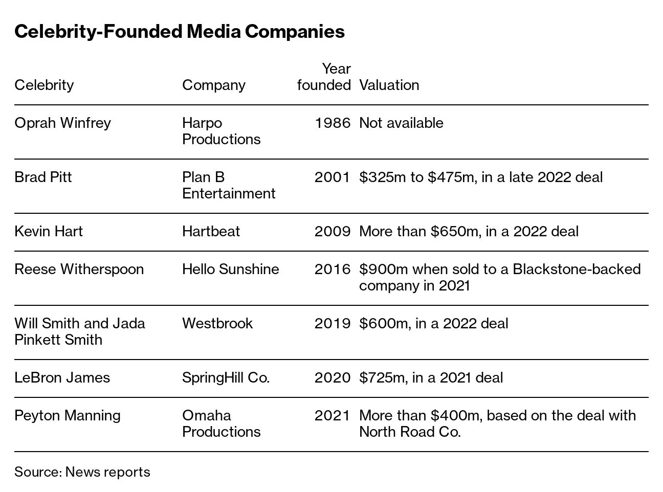 Peyton Manning Is Building A Billion-Dollar Media Company