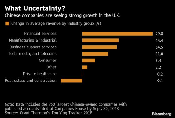 Chinese Firms Shrug Off Brexit to Get Returns on U.K. Investment