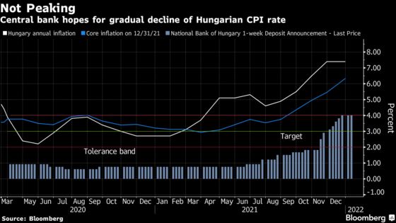 Hungary Inflation Data Pours Cold Water on Central Bank Bet