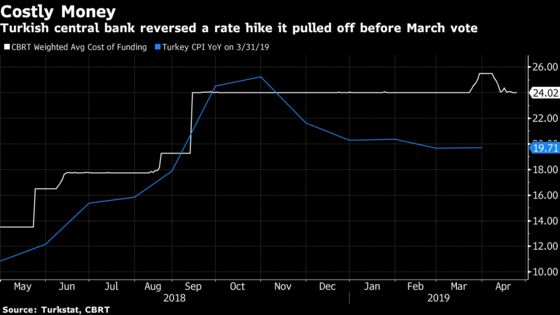 Turkey Extends Rate Pause as World's Worst Currency Delays Cuts