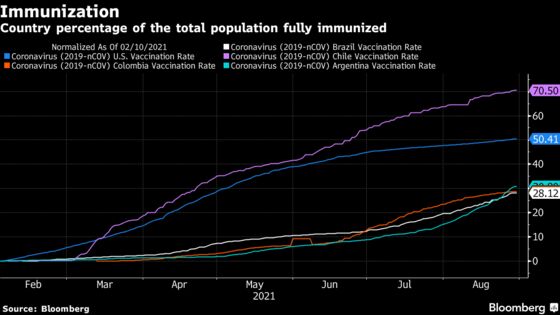 Brazil Overtakes U.S. in First-Dose Count After Vaccine Drive