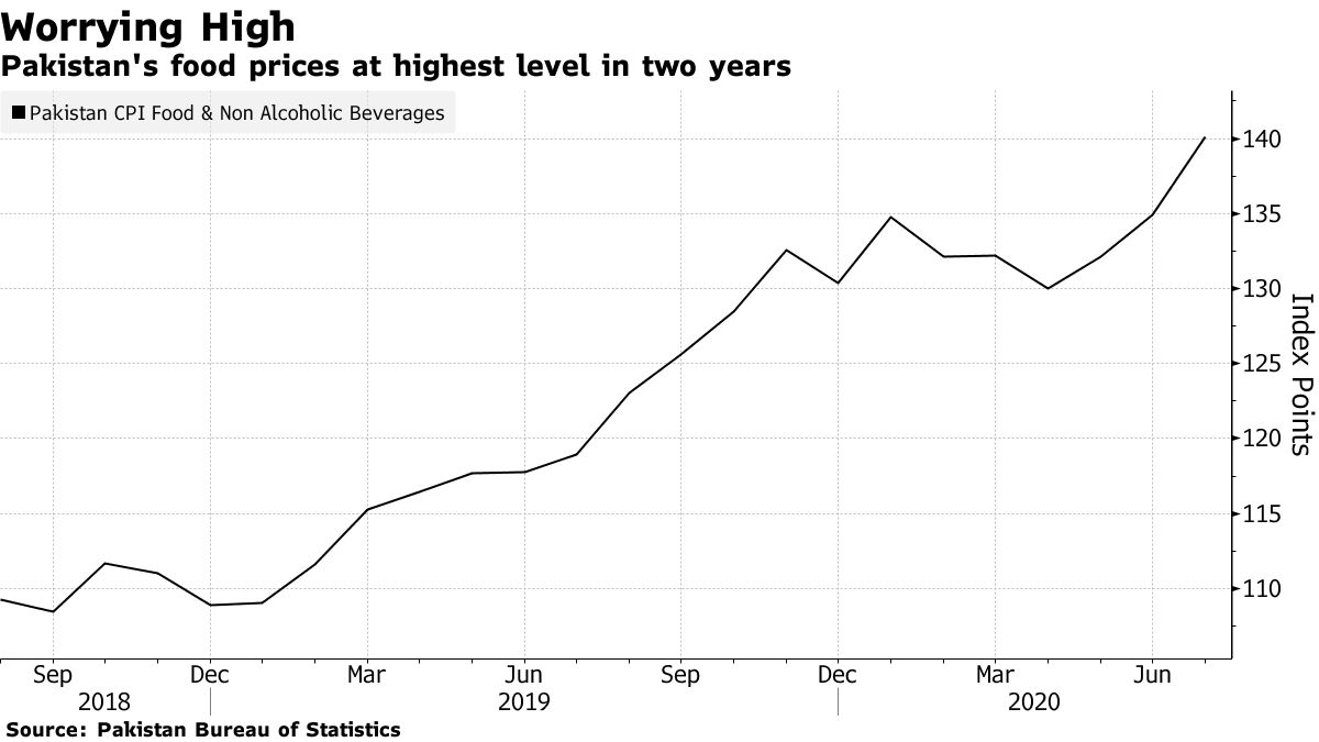 Rising Food Costs Seen Ending Pakistan’s RateCut Streak Bloomberg