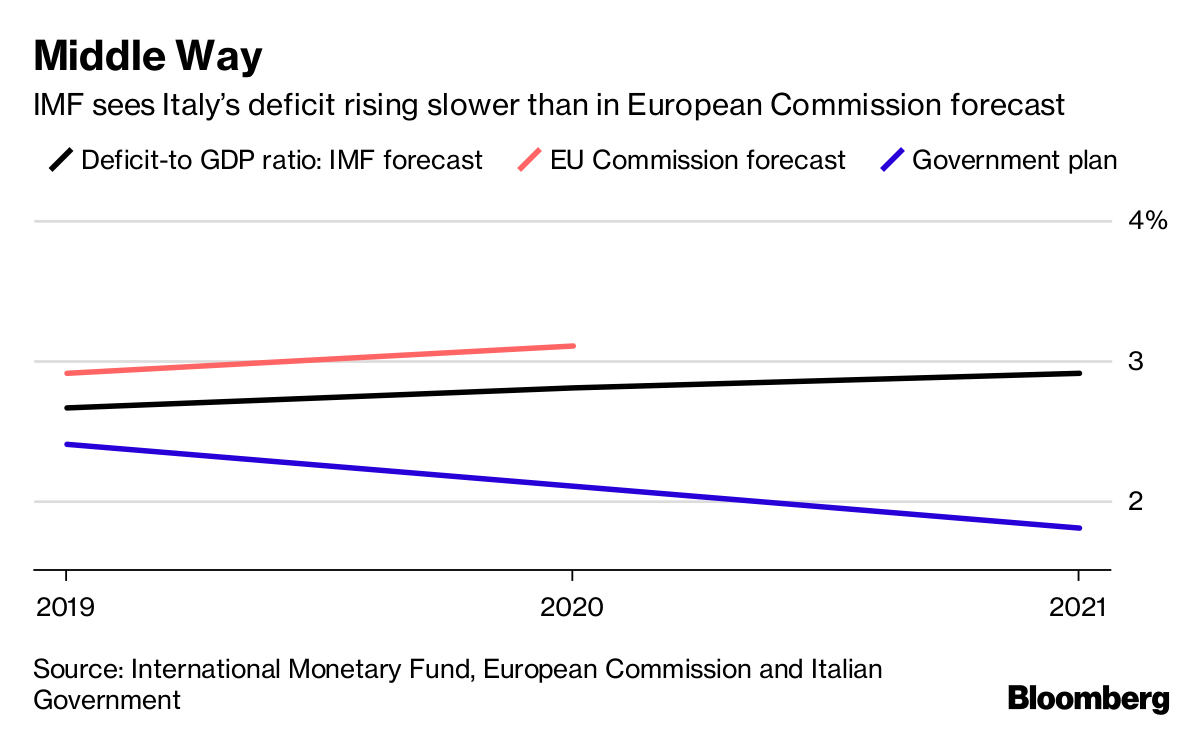 Italy May Risk Recession If Faced With Modest Shocks, IMF Says Bloomberg