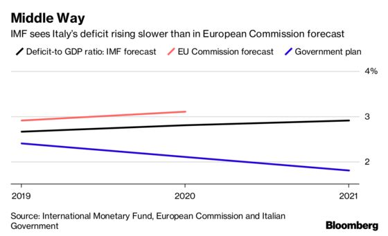 Italy May Risk Recession If Faced With Modest Shocks, IMF Says