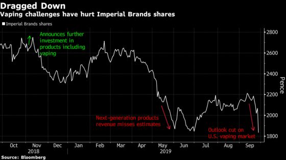 Imperial Brands Prepares Strategy to Deal With Investors
