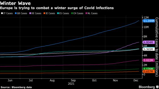 Europe Braces for More Covid Lockdowns as U.K. Cases Surge