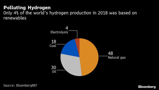 Hydrogen Primed For Key Role in World’s Greenest Stimulus Plan