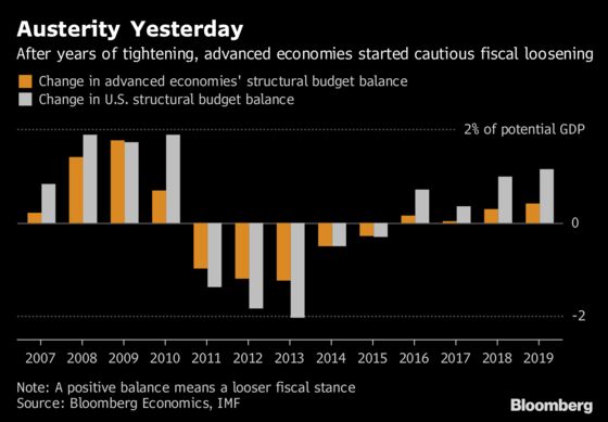 Fiscal Policy Dials Up as Era of Easy Money Draws to a Close