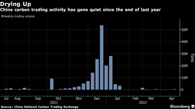 China carbon trading activity has gone quiet since the end of last year