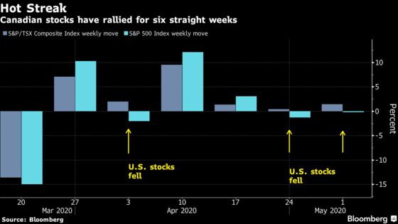 Too Fast, Too Furious: Equity Strategists Warn on Canada Streak