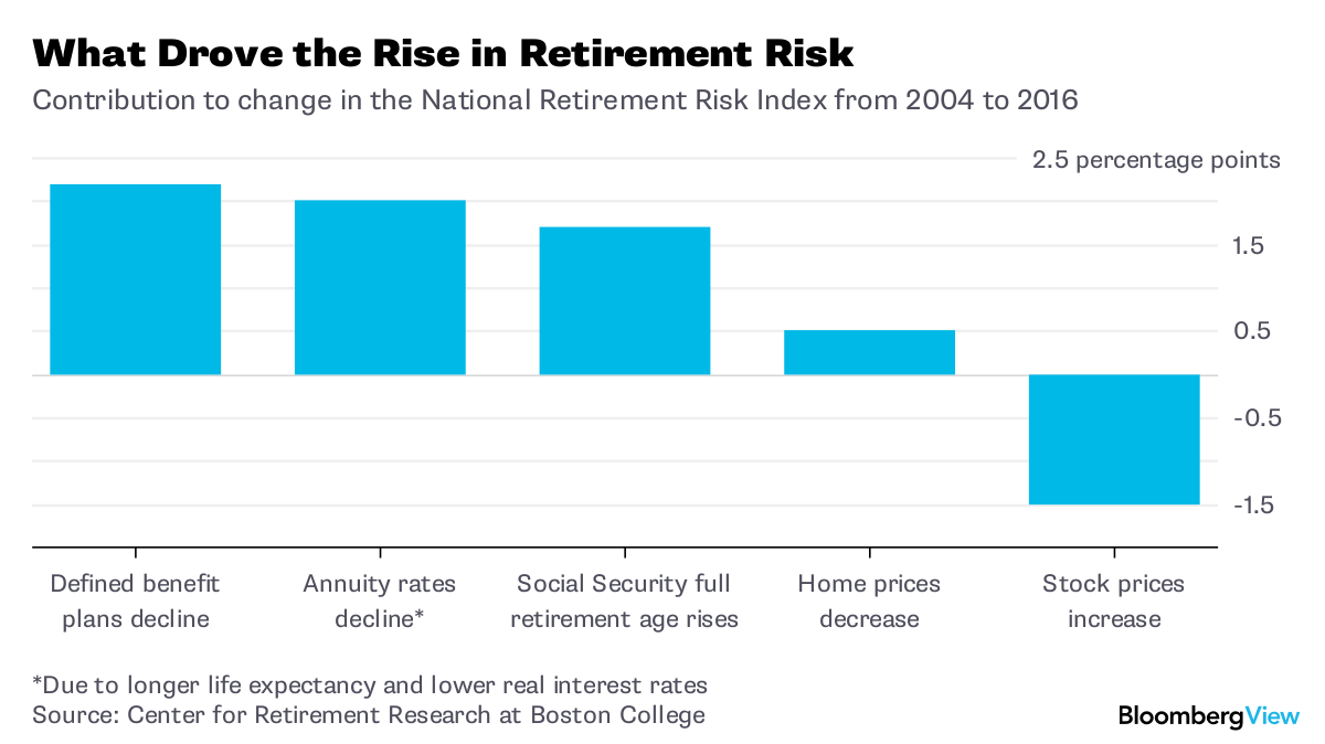 Retirement Risks Keep Rising, And This Is Why - Bloomberg