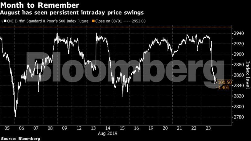 August has seen persistent intraday price swings