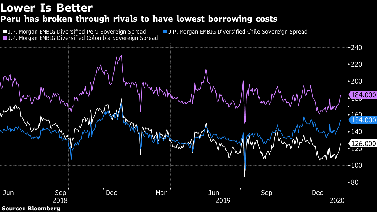 With Investor Demand Surging, Peru Halts New Bond Sales - Bloomberg