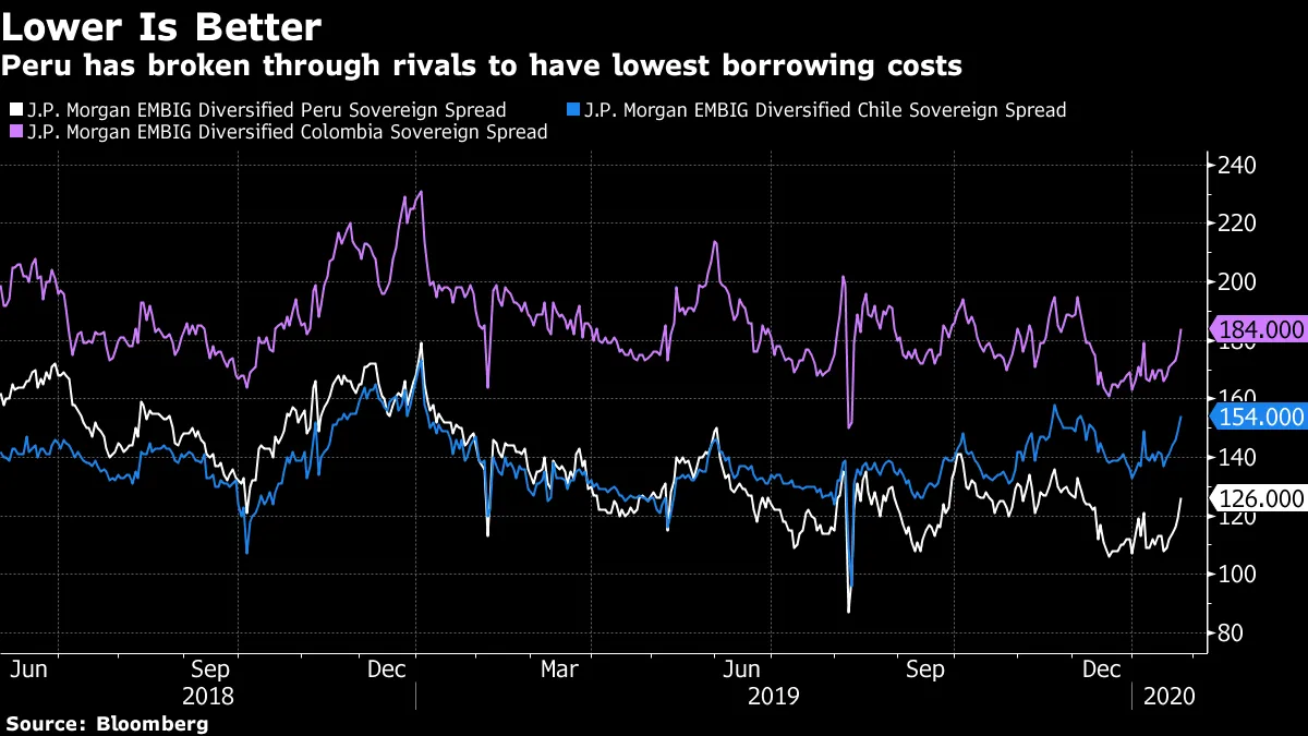 Peru has broken through rivals to have lowest borrowing costs