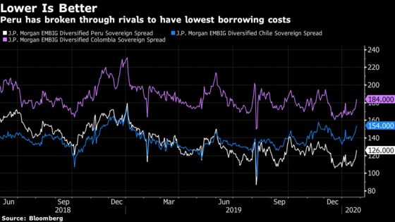 With Investor Demand Surging, Peru Halts New Bond Sales