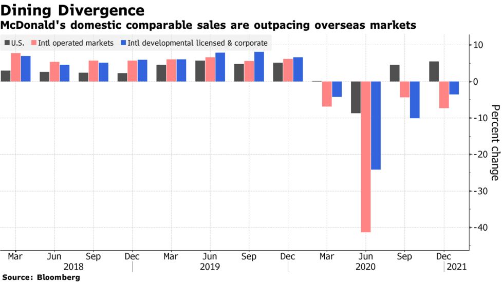 Mcdonald S Mcd Quarterly Results Show Uneven Recovery From Pandemic Bloomberg