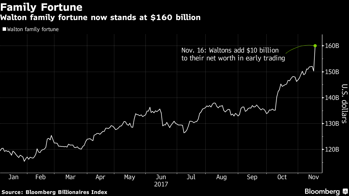 Walmart News: Walton Family, World's Richest, Raises $2.1 Billion From  Shares - Bloomberg