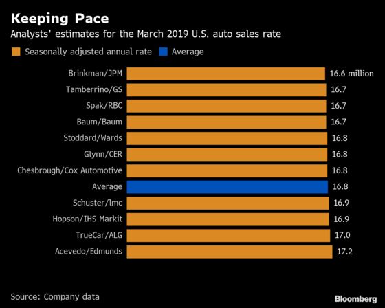 U.S. Auto Sales Slump May Extend to a Third Month