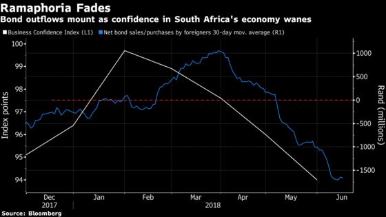 The Wheel Turns for South African Bonds as Sell-Off Worsens