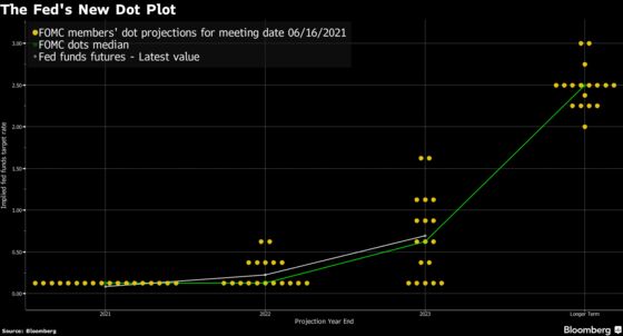 Fed’s Taper Timing Moves Into Focus After Dot-Plot Surprise