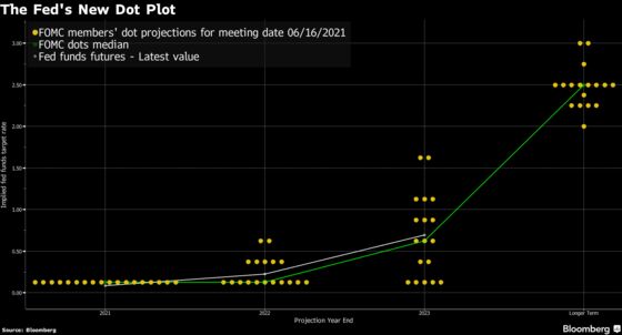 The Fed’s New Dot Plot After Its June Policy Meeting