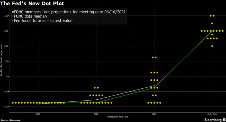 Will The Fed Rise Rates By 2023?