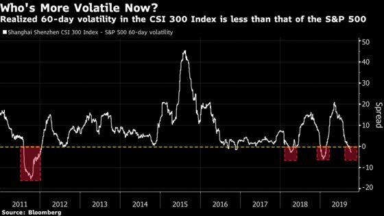 Chinese Stocks Have Become Less Volatile Than Their U.S. Peers