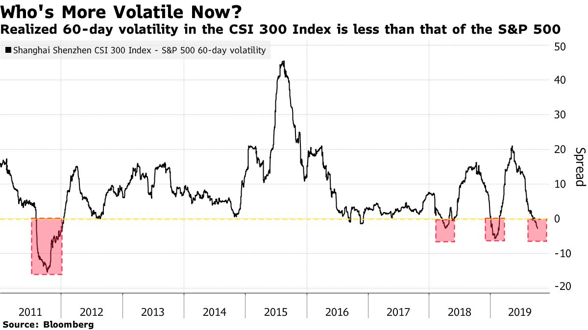 Chinese Stocks Have Become Less Volatile Than Their U.S. Peers - Bloomberg