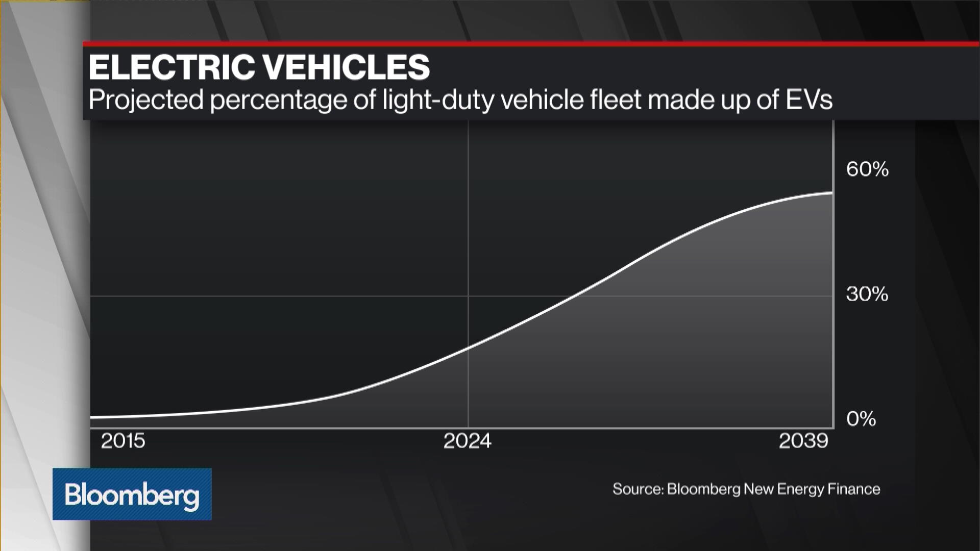 China Gives Automakers More Time in World's Biggest EV Plan BloombergNEF