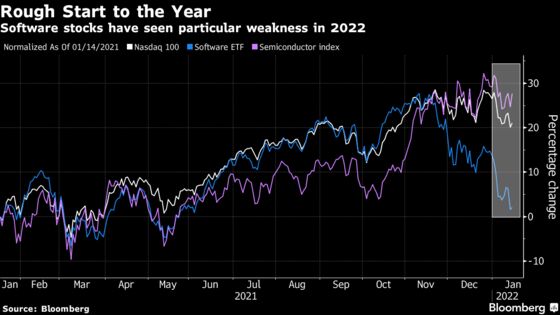 Tech Stocks Stumble to Worst Start Since 2016 on Rate-Hike Fears