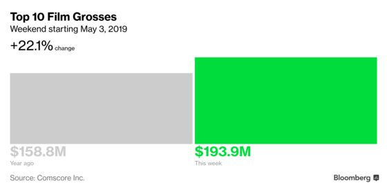 ‘Avengers: Endgame’ Passes $2 Billion Mark in Second Weekend