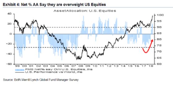 Investors Are Going All In on the Global Divergence Trade