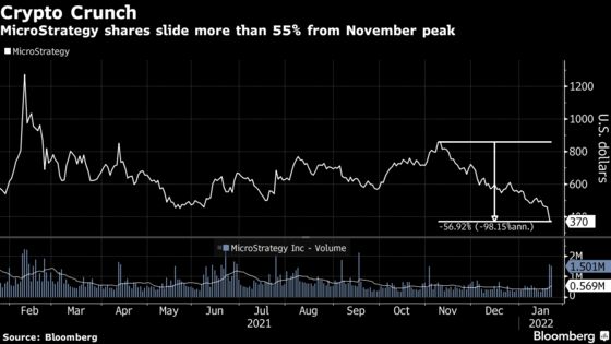 MicroStrategy’s Share Slide Accelerates After SEC Accounting Ruling