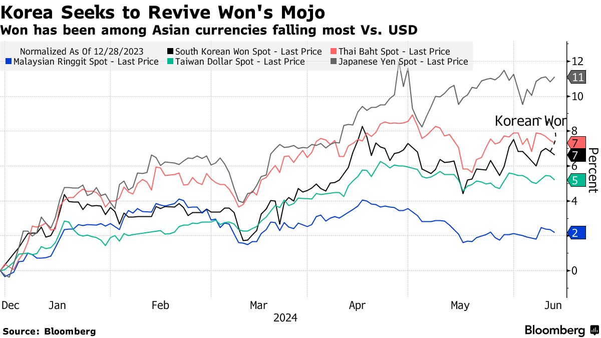 洋書 Historical Statistics of Korea Drivers of the Korean Won-Dollar Exchange Rate - CME Group