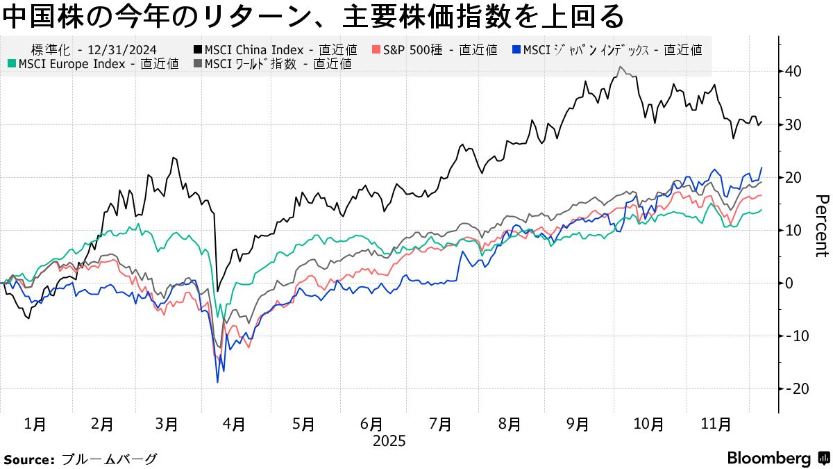 中国株高に海外資金が回帰、世界の大手運用会社が強気見通し - Bloomberg
