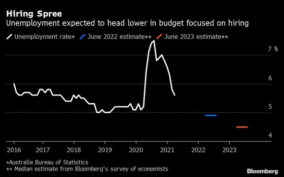 Australia to Tap Yellen’s Playbook in Fiscal Push for Jobs