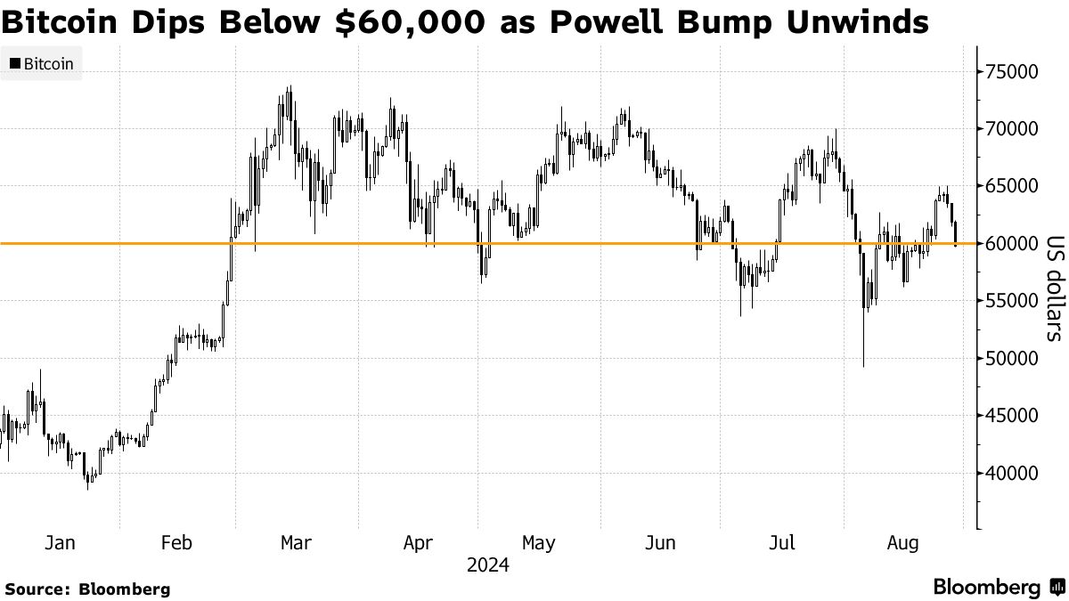 ビットコイン、６万ドル割れ－ＦＲＢ議長発言受けた上昇を巻き戻し - Bloomberg