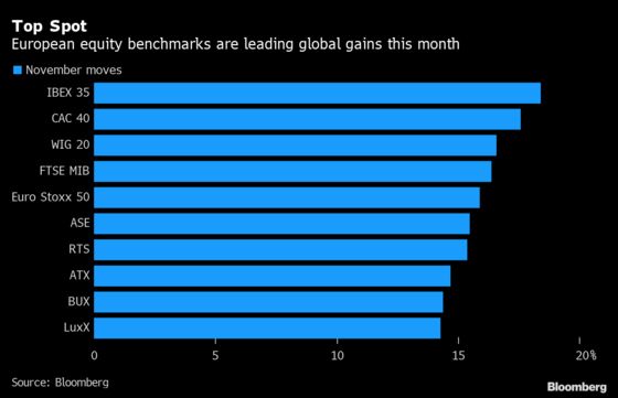 Lockdown Winners and Losers Are Upended in European Stock Rally